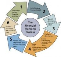 financial planning process b2ap3 large financial planning process 300x279 e1560305683613